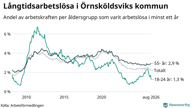 Graf: Andel arbetslösa uppdelat i åldersgrupper i Örnsköldsvik