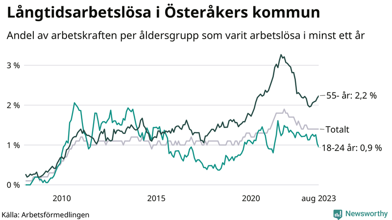 Graf: Andel arbetslösa uppdelat i åldersgrupper i Österåker