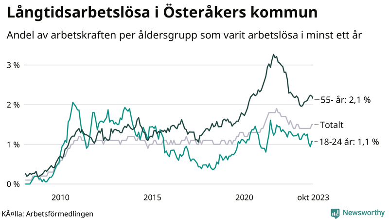 Graf: Andel arbetslösa uppdelat i åldersgrupper i Österåker
