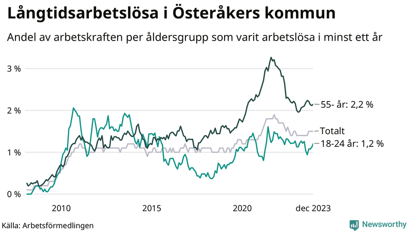 Graf: Andel arbetslösa uppdelat i åldersgrupper i Österåker