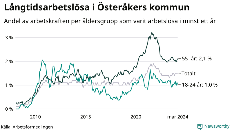 Graf: Andel arbetslösa uppdelat i åldersgrupper i Österåker