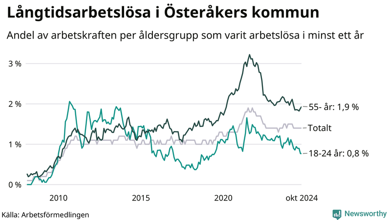 Graf: Andel arbetslösa uppdelat i åldersgrupper i Österåker