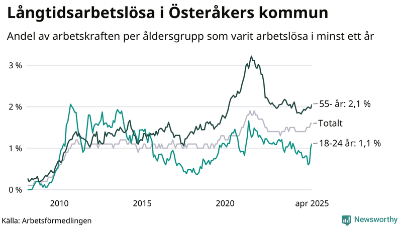 Graf: Andel arbetslösa uppdelat i åldersgrupper i Österåker