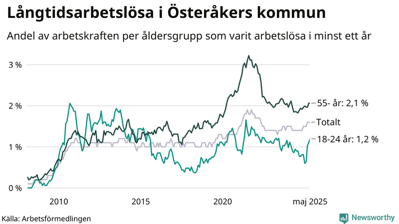 Graf: Andel arbetslösa uppdelat i åldersgrupper i Österåker