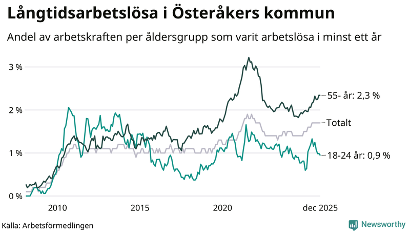 Graf: Andel arbetslösa uppdelat i åldersgrupper i Österåker