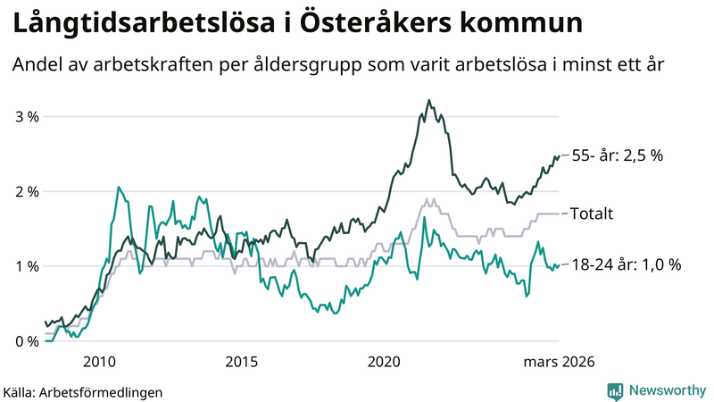 Graf: Andel arbetslösa uppdelat i åldersgrupper i Österåker