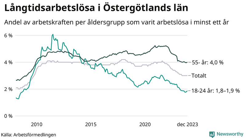 Graf: Andel arbetslösa uppdelat i åldersgrupper i Östergötland