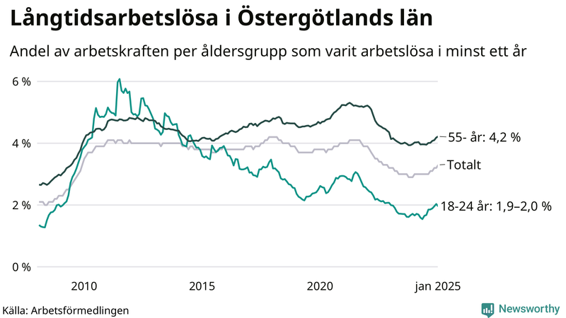 Graf: Andel arbetslösa uppdelat i åldersgrupper i Östergötland