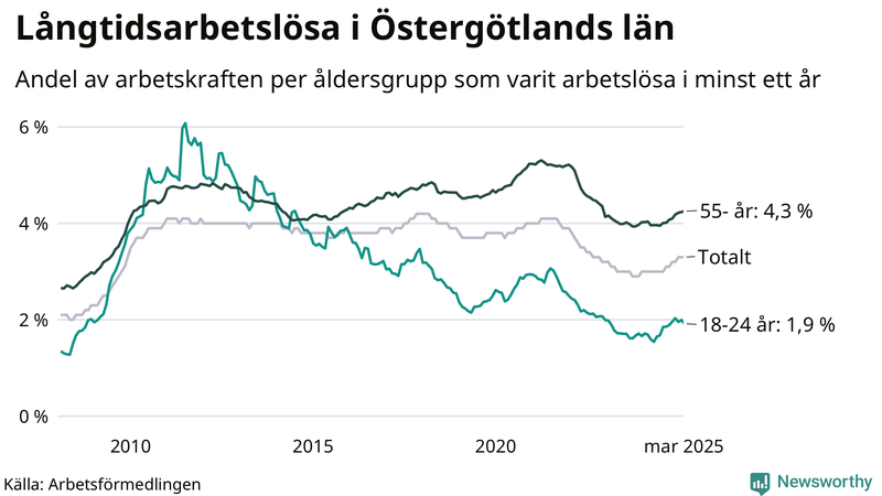 Graf: Andel arbetslösa uppdelat i åldersgrupper i Östergötland
