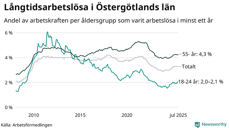 Graf: Andel arbetslösa uppdelat i åldersgrupper i Östergötland