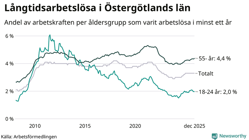 Graf: Andel arbetslösa uppdelat i åldersgrupper i Östergötland