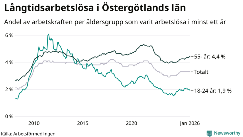 Graf: Andel arbetslösa uppdelat i åldersgrupper i Östergötland