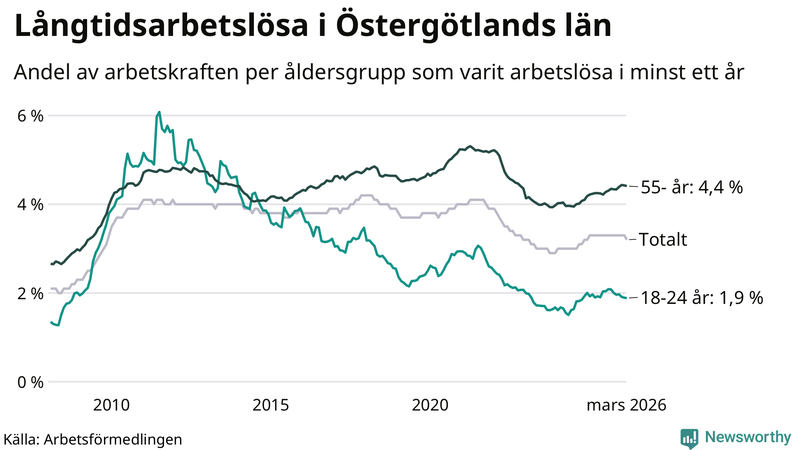 Graf: Andel arbetslösa uppdelat i åldersgrupper i Östergötland