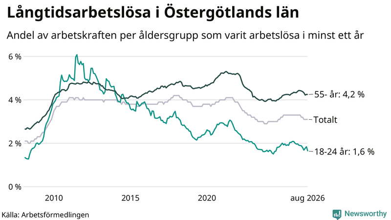 Graf: Andel arbetslösa uppdelat i åldersgrupper i Östergötland