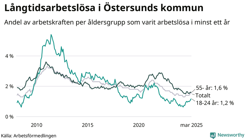 Graf: Andel arbetslösa uppdelat i åldersgrupper i Östersund