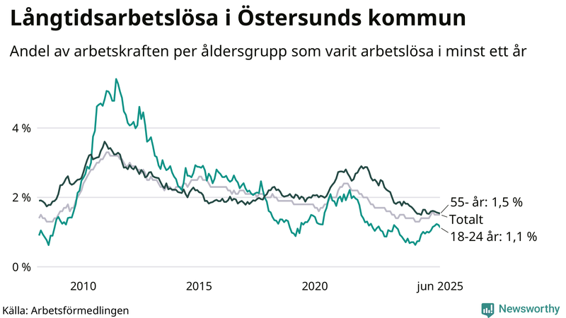 Graf: Andel arbetslösa uppdelat i åldersgrupper i Östersund