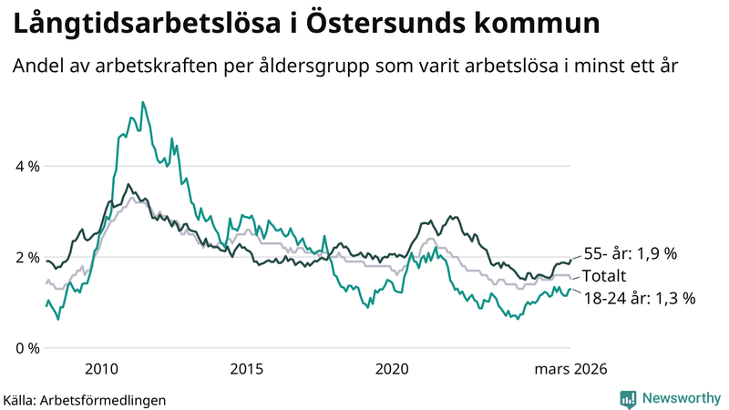 Graf: Andel arbetslösa uppdelat i åldersgrupper i Östersund