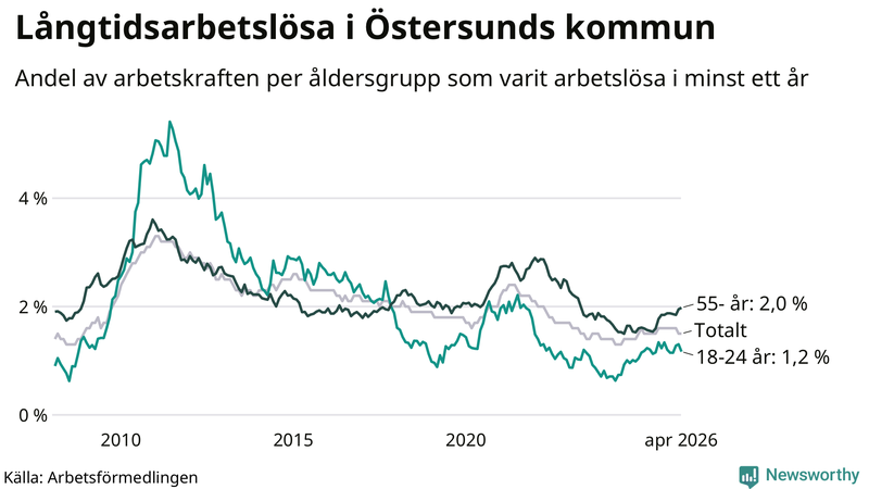 Graf: Andel arbetslösa uppdelat i åldersgrupper i Östersund
