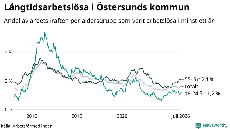 Graf: Andel arbetslösa uppdelat i åldersgrupper i Östersund