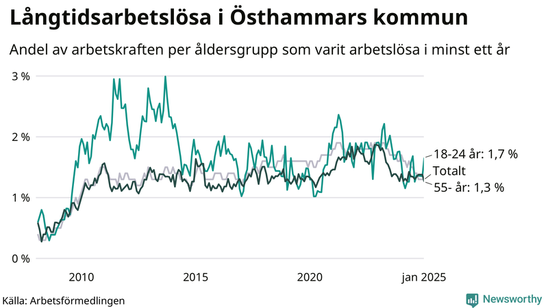 Graf: Andel arbetslösa uppdelat i åldersgrupper i Östhammar