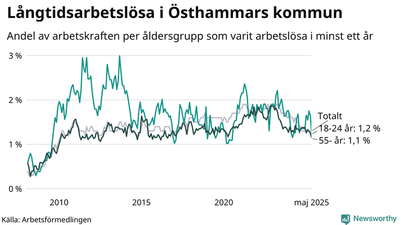 Graf: Andel arbetslösa uppdelat i åldersgrupper i Östhammar