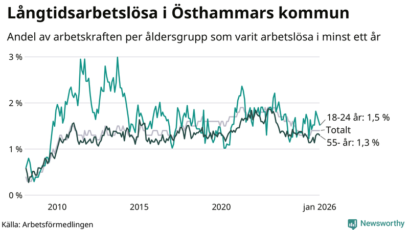 Graf: Andel arbetslösa uppdelat i åldersgrupper i Östhammar