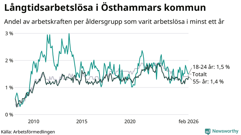 Graf: Andel arbetslösa uppdelat i åldersgrupper i Östhammar