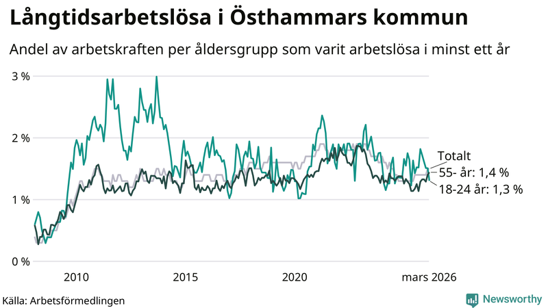 Graf: Andel arbetslösa uppdelat i åldersgrupper i Östhammar