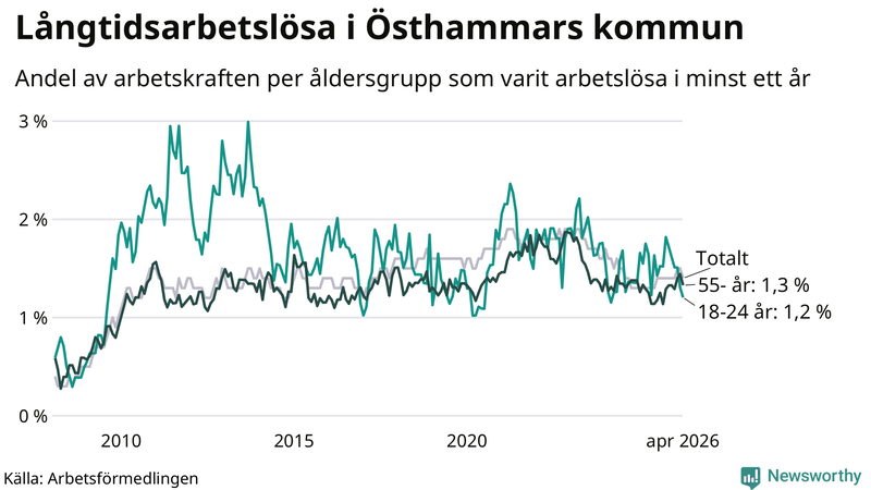 Graf: Andel arbetslösa uppdelat i åldersgrupper i Östhammar