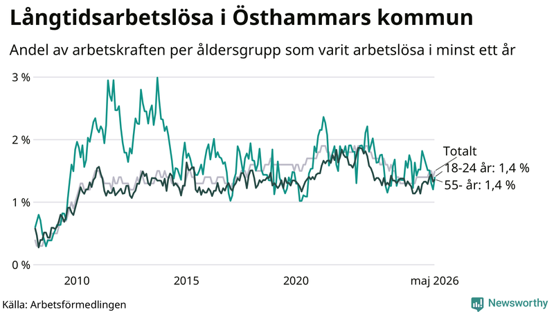 Graf: Andel arbetslösa uppdelat i åldersgrupper i Östhammar