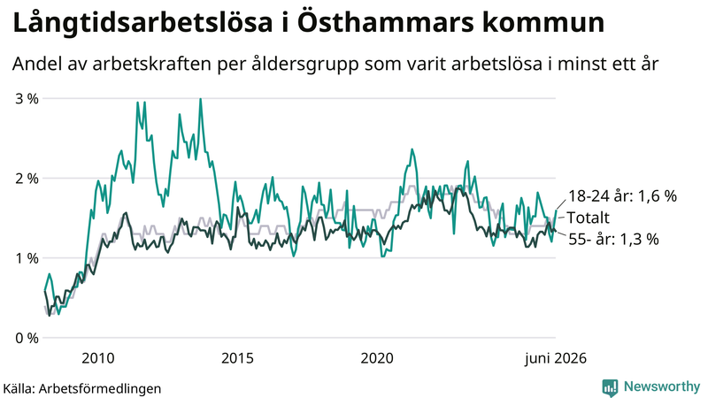 Graf: Andel arbetslösa uppdelat i åldersgrupper i Östhammar