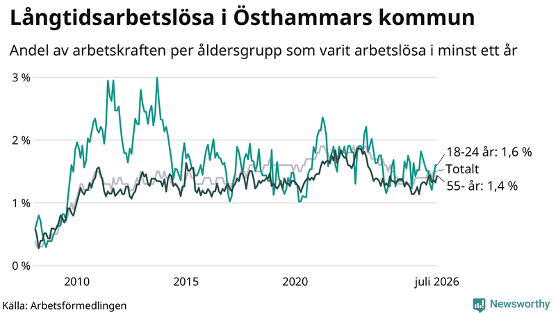 Graf: Andel arbetslösa uppdelat i åldersgrupper i Östhammar