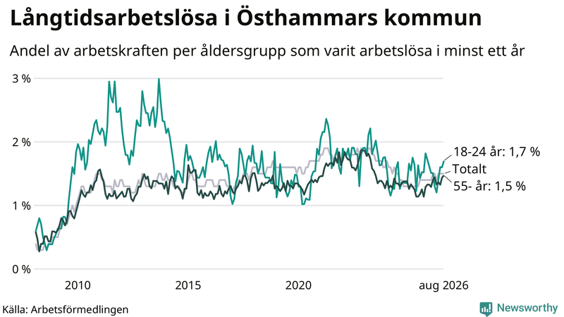 Graf: Andel arbetslösa uppdelat i åldersgrupper i Östhammar