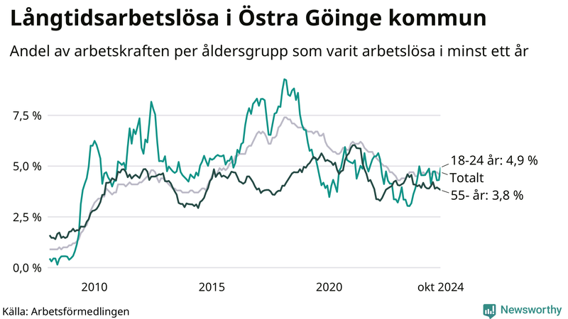 Graf: Andel arbetslösa uppdelat i åldersgrupper i Östra Göinge