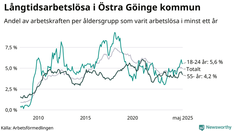Graf: Andel arbetslösa uppdelat i åldersgrupper i Östra Göinge