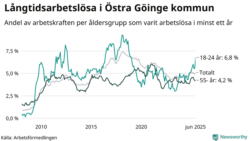 Graf: Andel arbetslösa uppdelat i åldersgrupper i Östra Göinge