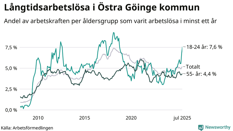Graf: Andel arbetslösa uppdelat i åldersgrupper i Östra Göinge