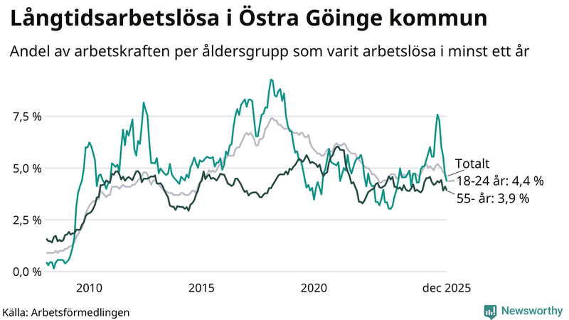 Graf: Andel arbetslösa uppdelat i åldersgrupper i Östra Göinge