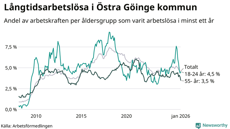 Graf: Andel arbetslösa uppdelat i åldersgrupper i Östra Göinge