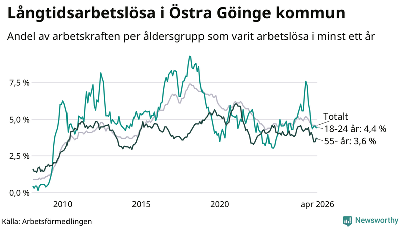 Graf: Andel arbetslösa uppdelat i åldersgrupper i Östra Göinge