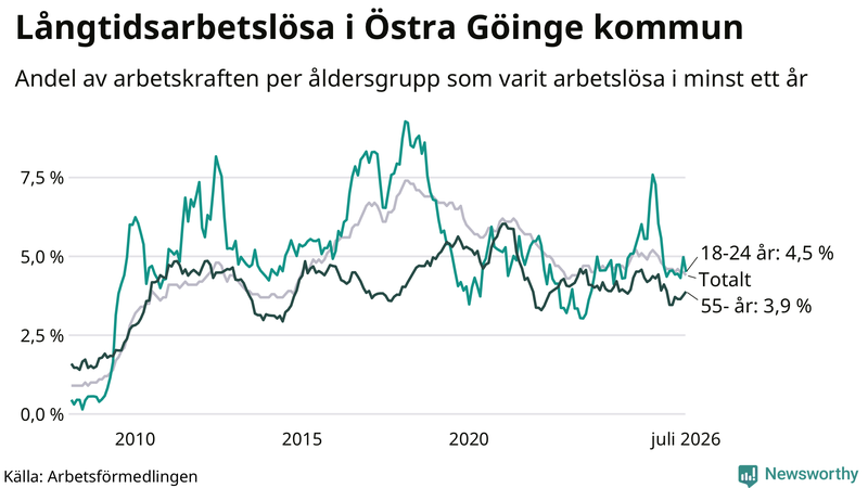 Graf: Andel arbetslösa uppdelat i åldersgrupper i Östra Göinge