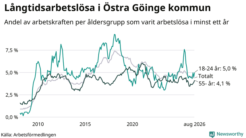 Graf: Andel arbetslösa uppdelat i åldersgrupper i Östra Göinge
