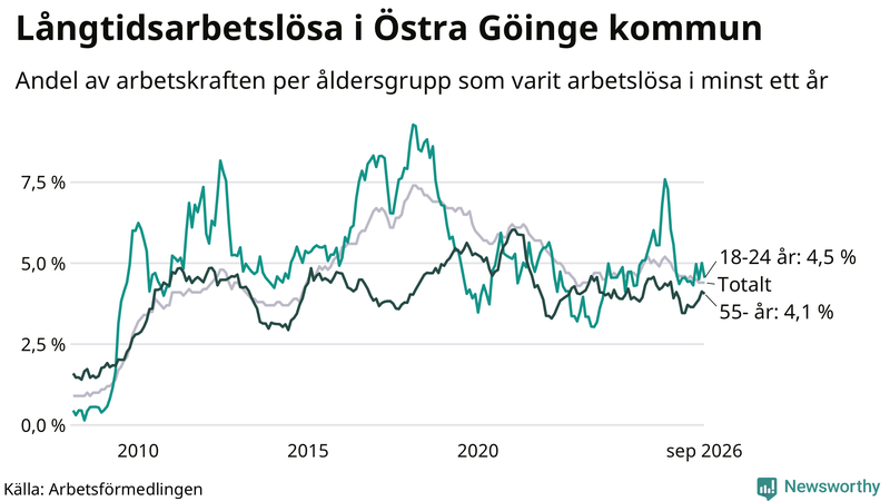 Graf: Andel arbetslösa uppdelat i åldersgrupper i Östra Göinge
