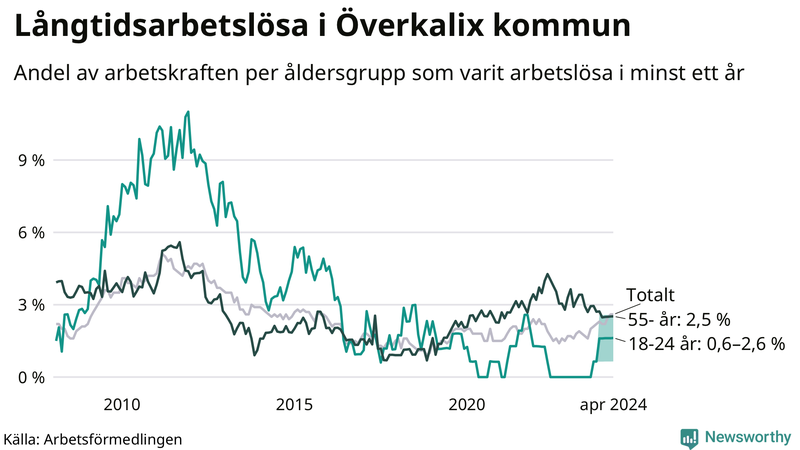 Graf: Andel arbetslösa uppdelat i åldersgrupper i Överkalix