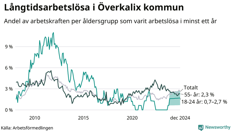 Graf: Andel arbetslösa uppdelat i åldersgrupper i Överkalix