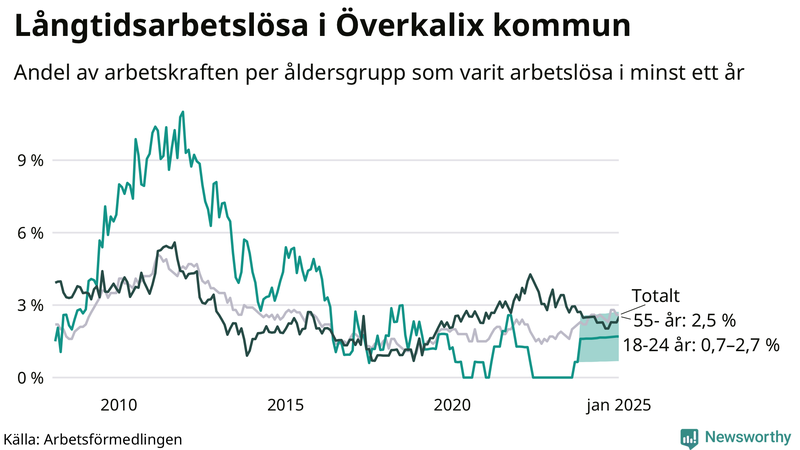 Graf: Andel arbetslösa uppdelat i åldersgrupper i Överkalix