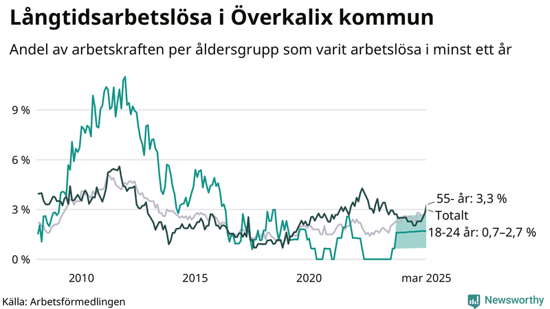 Graf: Andel arbetslösa uppdelat i åldersgrupper i Överkalix