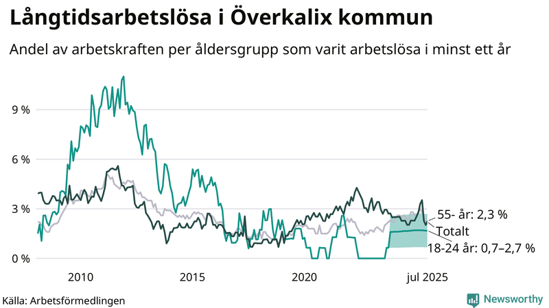 Graf: Andel arbetslösa uppdelat i åldersgrupper i Överkalix