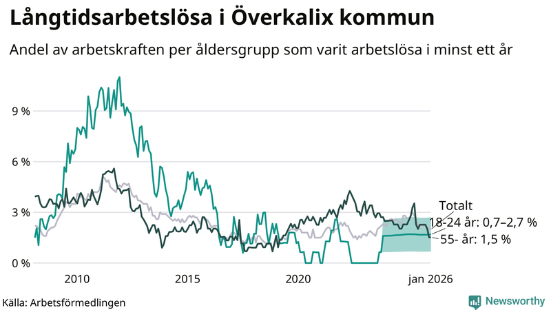 Graf: Andel arbetslösa uppdelat i åldersgrupper i Överkalix