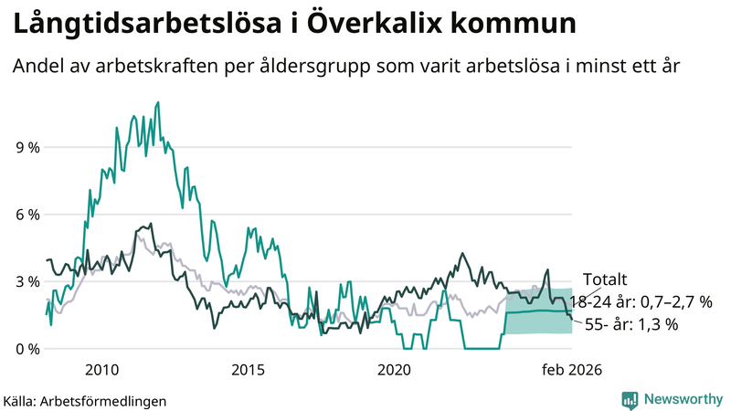 Graf: Andel arbetslösa uppdelat i åldersgrupper i Överkalix